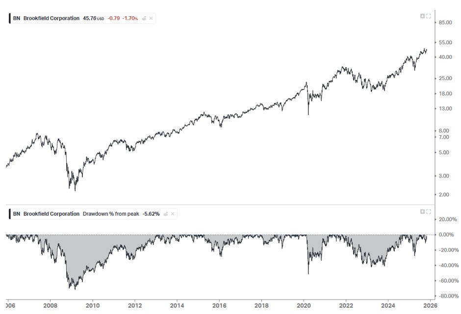 Share price performance (in USD)